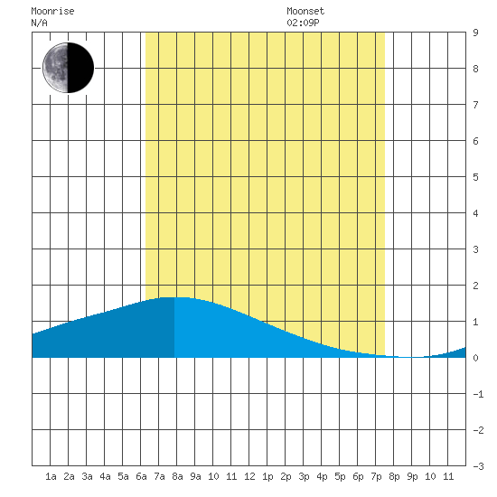 Lower Hall Landing tide chart for Saturday, August 16, 2025