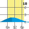 Lower Hall Landing tide chart for Monday, August 18, 2025