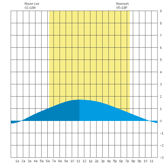 Lower Hall Landing tide chart for Tuesday, August 19, 2025