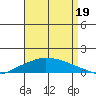 Lower Hall Landing tide chart for Tuesday, August 19, 2025