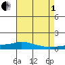 Lower Hall Landing tide chart for Friday, August 1, 2025