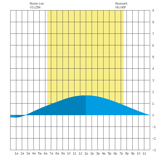 Lower Hall Landing tide chart for Wednesday, August 20, 2025