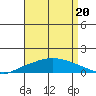 Lower Hall Landing tide chart for Wednesday, August 20, 2025