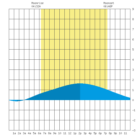 Lower Hall Landing tide chart for Thursday, August 21, 2025