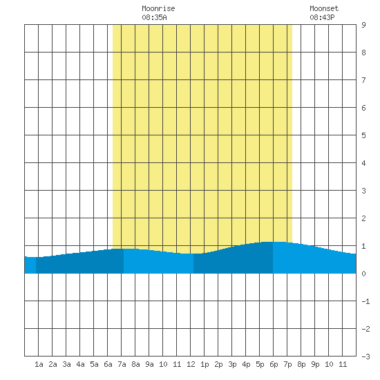 Lower Hall Landing tide chart for Monday, August 25, 2025