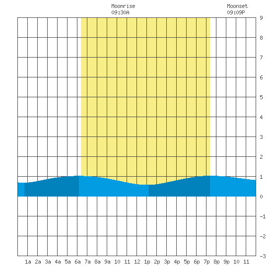 Lower Hall Landing tide chart for Tuesday, August 26, 2025