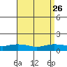 Lower Hall Landing tide chart for Tuesday, August 26, 2025