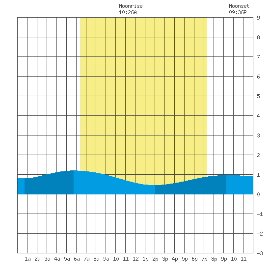 Lower Hall Landing tide chart for Wednesday, August 27, 2025