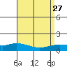 Lower Hall Landing tide chart for Wednesday, August 27, 2025