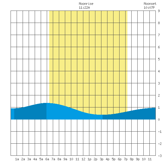 Lower Hall Landing tide chart for Thursday, August 28, 2025