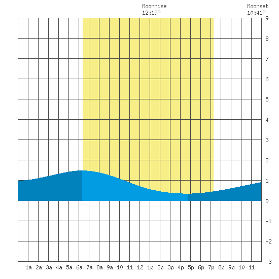 Lower Hall Landing tide chart for Friday, August 29, 2025
