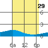 Lower Hall Landing tide chart for Friday, August 29, 2025