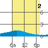 Lower Hall Landing tide chart for Saturday, August 2, 2025