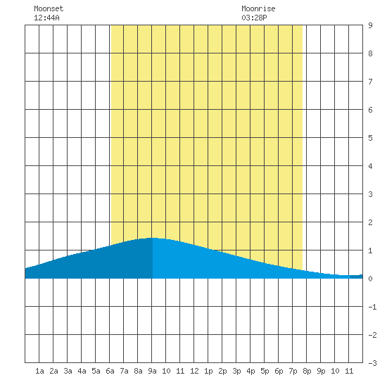 Lower Hall Landing tide chart for Sunday, August 3, 2025