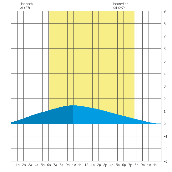 Lower Hall Landing tide chart for Monday, August 4, 2025