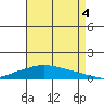 Lower Hall Landing tide chart for Monday, August 4, 2025