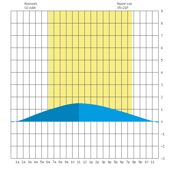 Lower Hall Landing tide chart for Tuesday, August 5, 2025