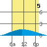 Lower Hall Landing tide chart for Tuesday, August 5, 2025