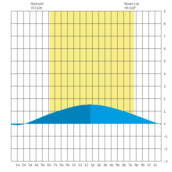 Lower Hall Landing tide chart for Wednesday, August 6, 2025