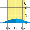Lower Hall Landing tide chart for Wednesday, August 6, 2025