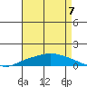 Lower Hall Landing tide chart for Thursday, August 7, 2025