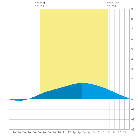 Lower Hall Landing tide chart for Friday, August 8, 2025