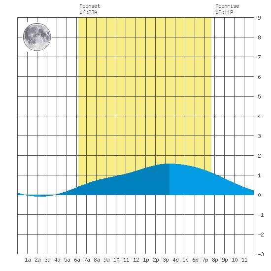 Lower Hall Landing tide chart for Saturday, August 9, 2025