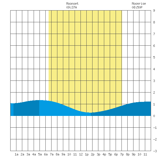 Lower Hall Landing tide chart for Wednesday, September 10, 2025