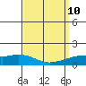 Lower Hall Landing tide chart for Wednesday, September 10, 2025