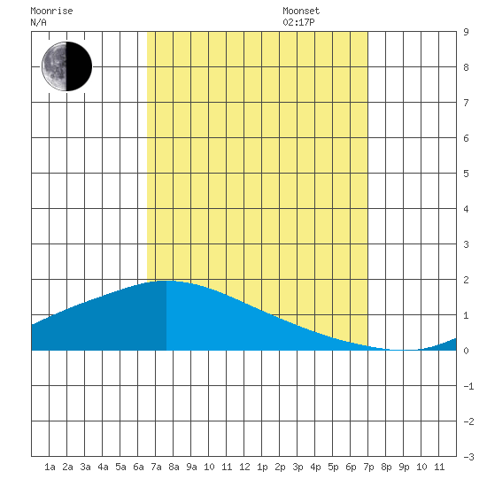 Lower Hall Landing tide chart for Sunday, September 14, 2025