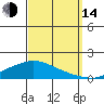 Lower Hall Landing tide chart for Sunday, September 14, 2025