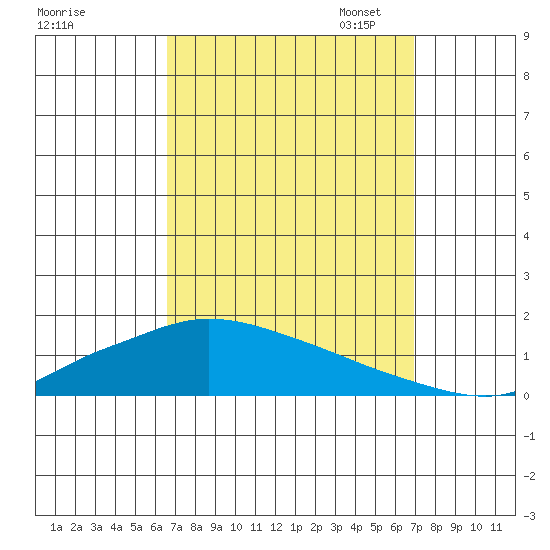 Lower Hall Landing tide chart for Monday, September 15, 2025