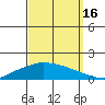 Lower Hall Landing tide chart for Tuesday, September 16, 2025