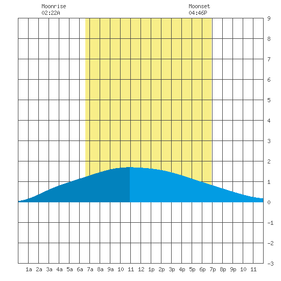 Lower Hall Landing tide chart for Wednesday, September 17, 2025