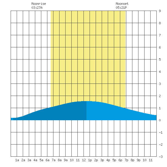 Lower Hall Landing tide chart for Thursday, September 18, 2025