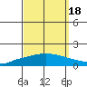 Lower Hall Landing tide chart for Thursday, September 18, 2025