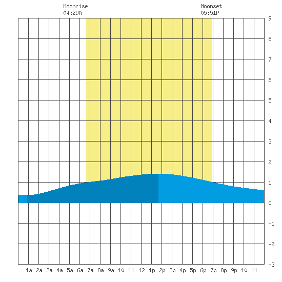 Lower Hall Landing tide chart for Friday, September 19, 2025