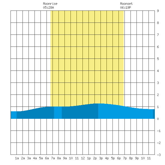 Lower Hall Landing tide chart for Saturday, September 20, 2025