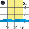 Lower Hall Landing tide chart for Sunday, September 21, 2025