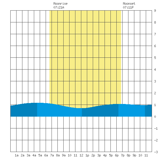 Lower Hall Landing tide chart for Monday, September 22, 2025