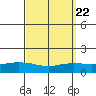 Lower Hall Landing tide chart for Monday, September 22, 2025
