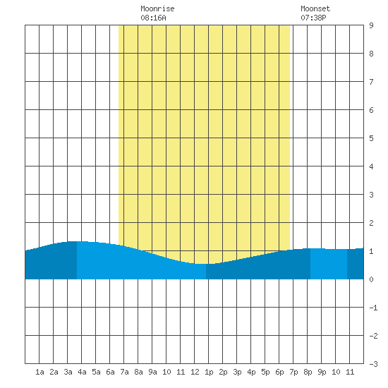 Lower Hall Landing tide chart for Tuesday, September 23, 2025