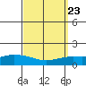 Lower Hall Landing tide chart for Tuesday, September 23, 2025