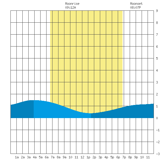Lower Hall Landing tide chart for Wednesday, September 24, 2025