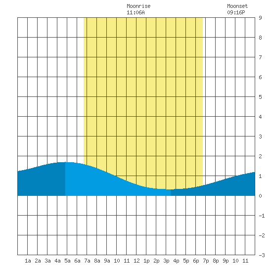 Lower Hall Landing tide chart for Friday, September 26, 2025