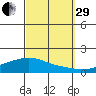 Lower Hall Landing tide chart for Monday, September 29, 2025