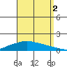Lower Hall Landing tide chart for Tuesday, September 2, 2025