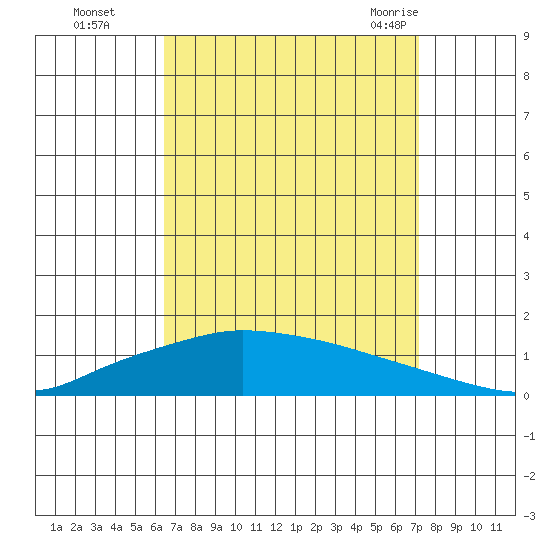 Lower Hall Landing tide chart for Wednesday, September 3, 2025