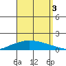 Lower Hall Landing tide chart for Wednesday, September 3, 2025