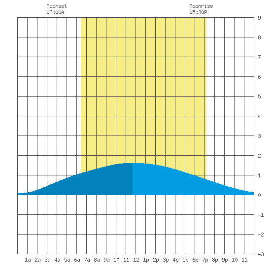 Lower Hall Landing tide chart for Thursday, September 4, 2025